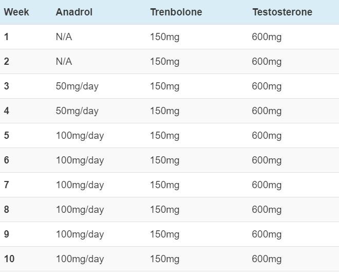 Trenbolone, Androl and Test Cycle