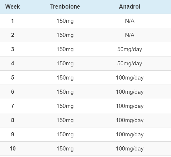 Trenbolone and Anadrol Cycle