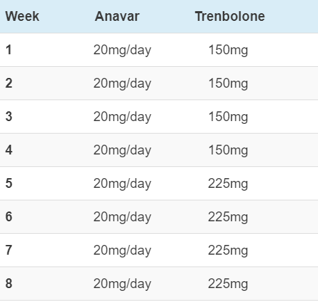 Trenbolone with Anavar